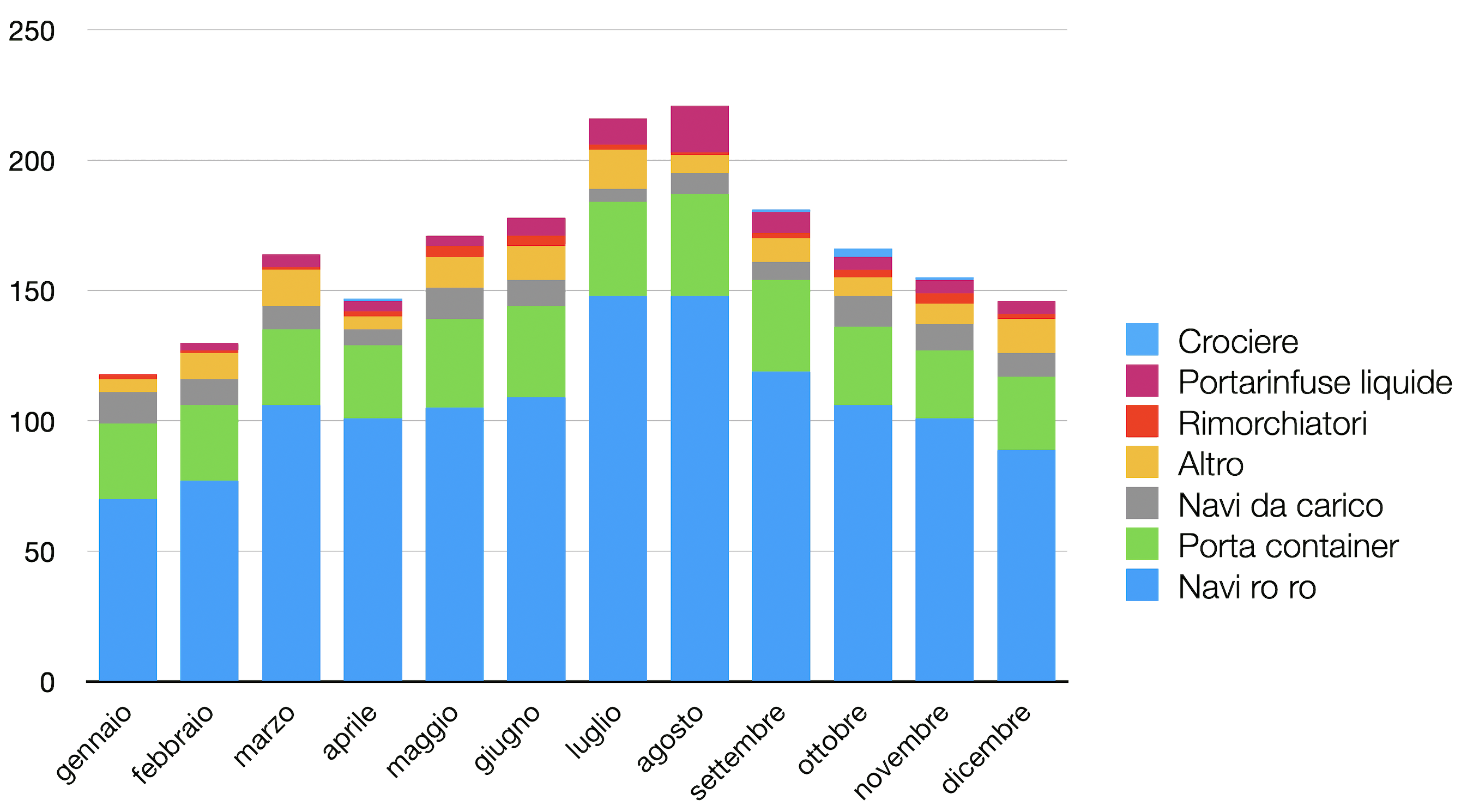 Andamento mensile del traffico navale, anno 2021