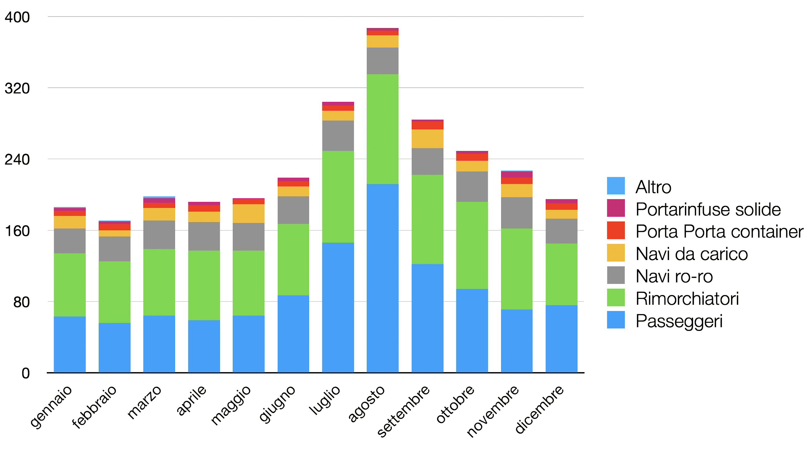 Andamento mensile del traffico navale, anno 2021
