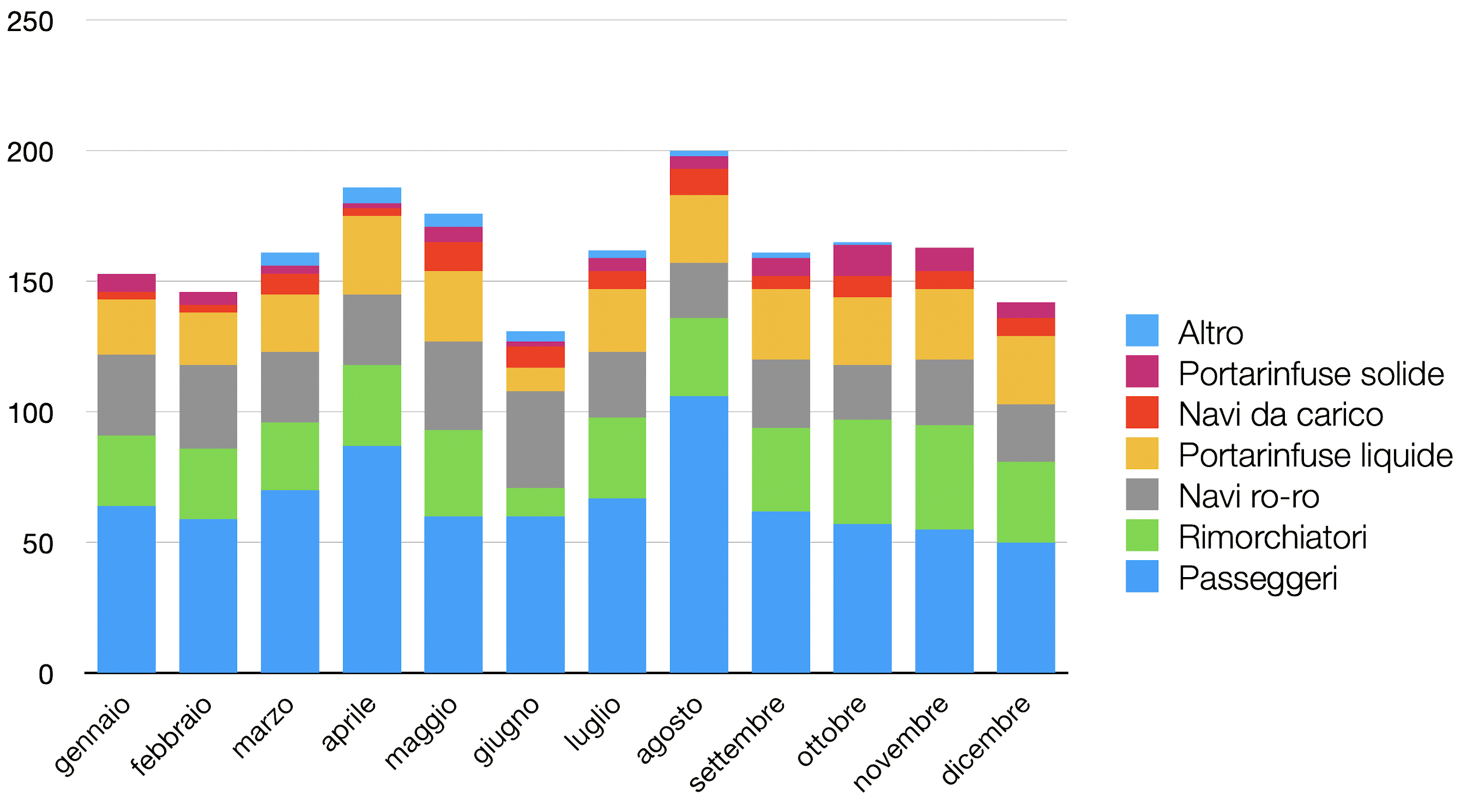 Andamento mensile del traffico navale, anno 2021
