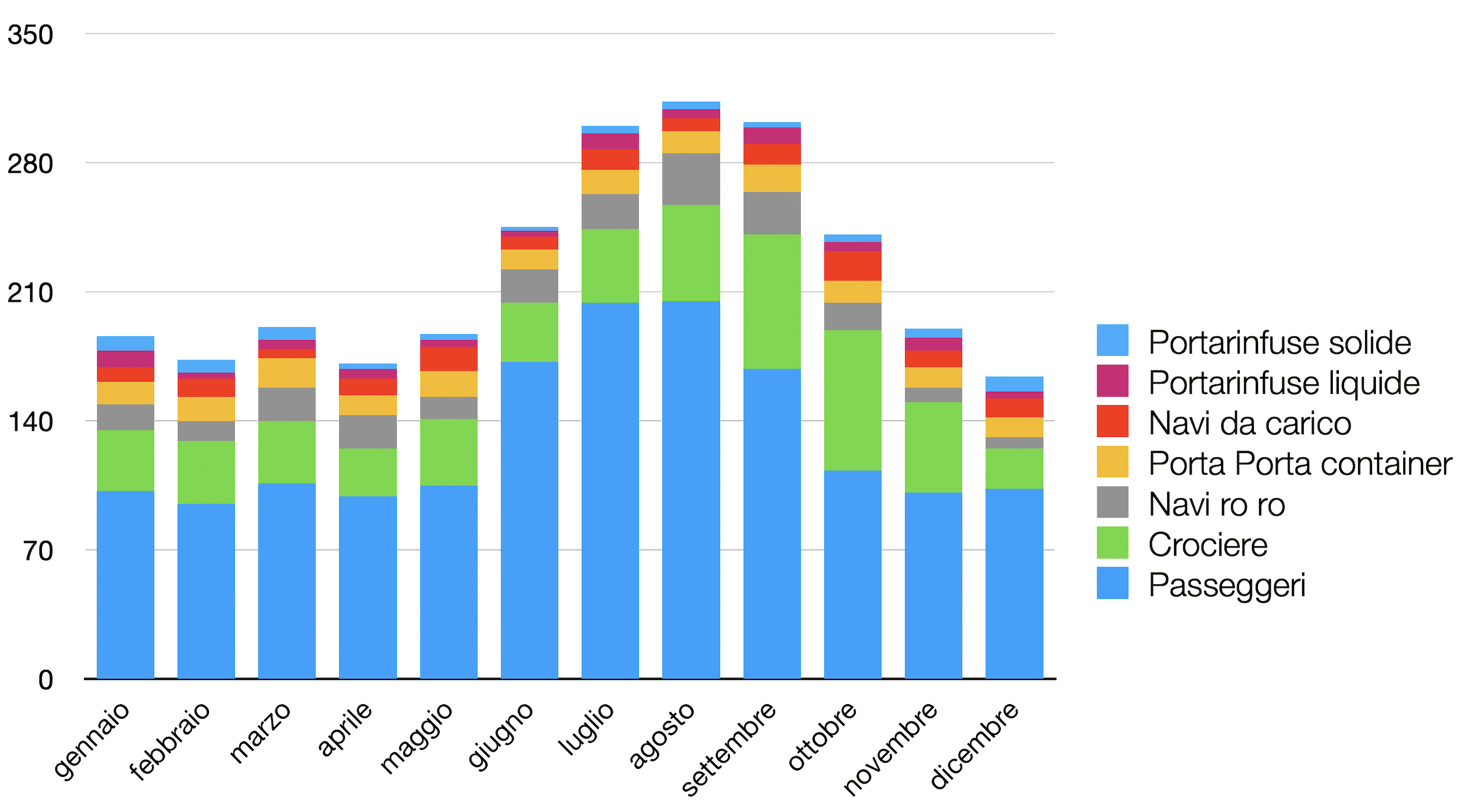 Andamento mensile del traffico navale, anno 2021