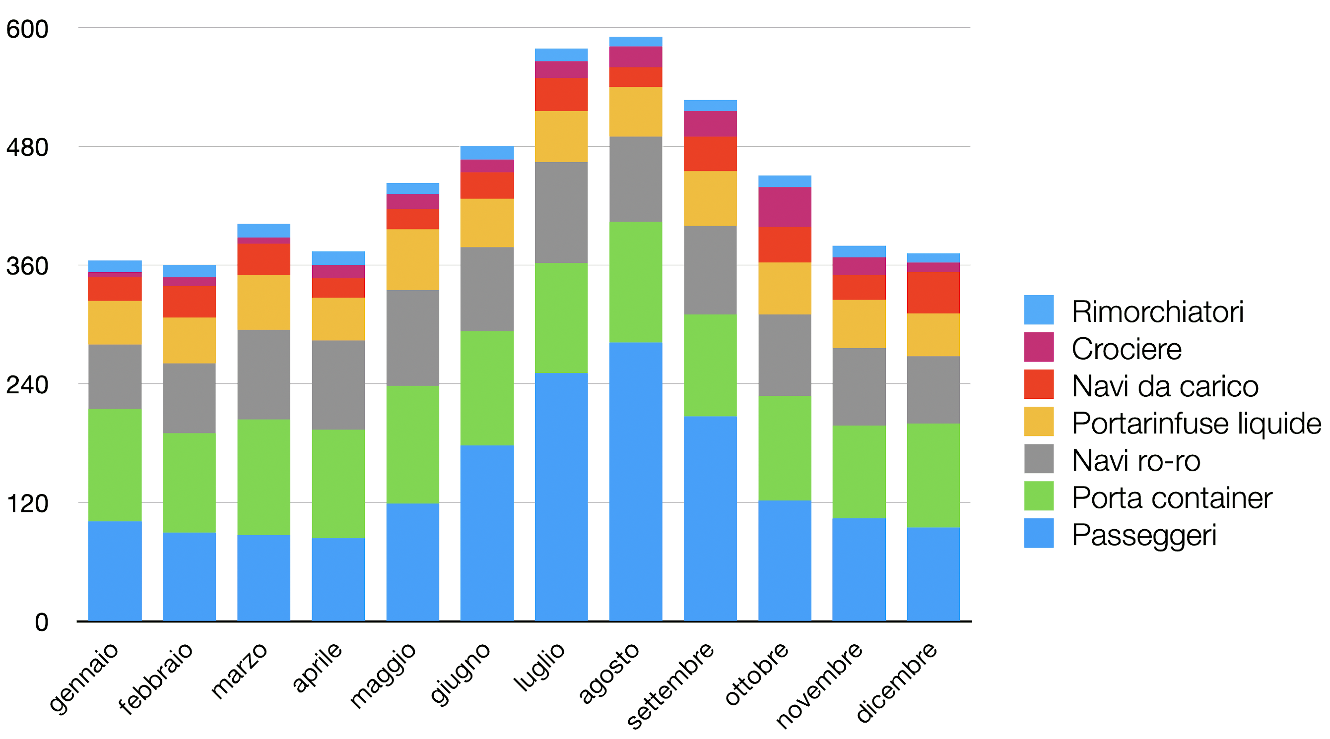 Andamento mensile del traffico navale, anno 2021