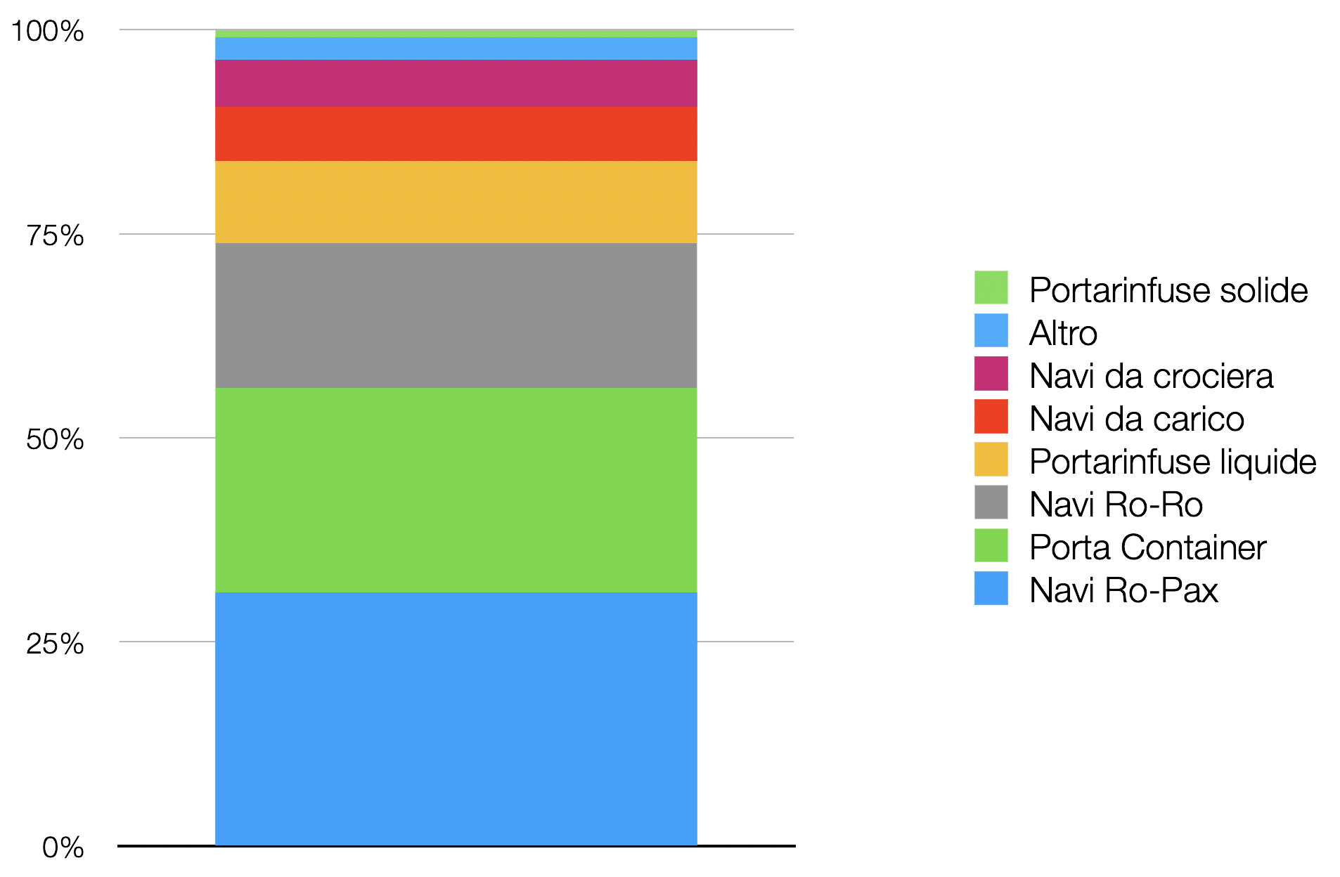 Tipologia di imbarcazioni (% toccate 2023)